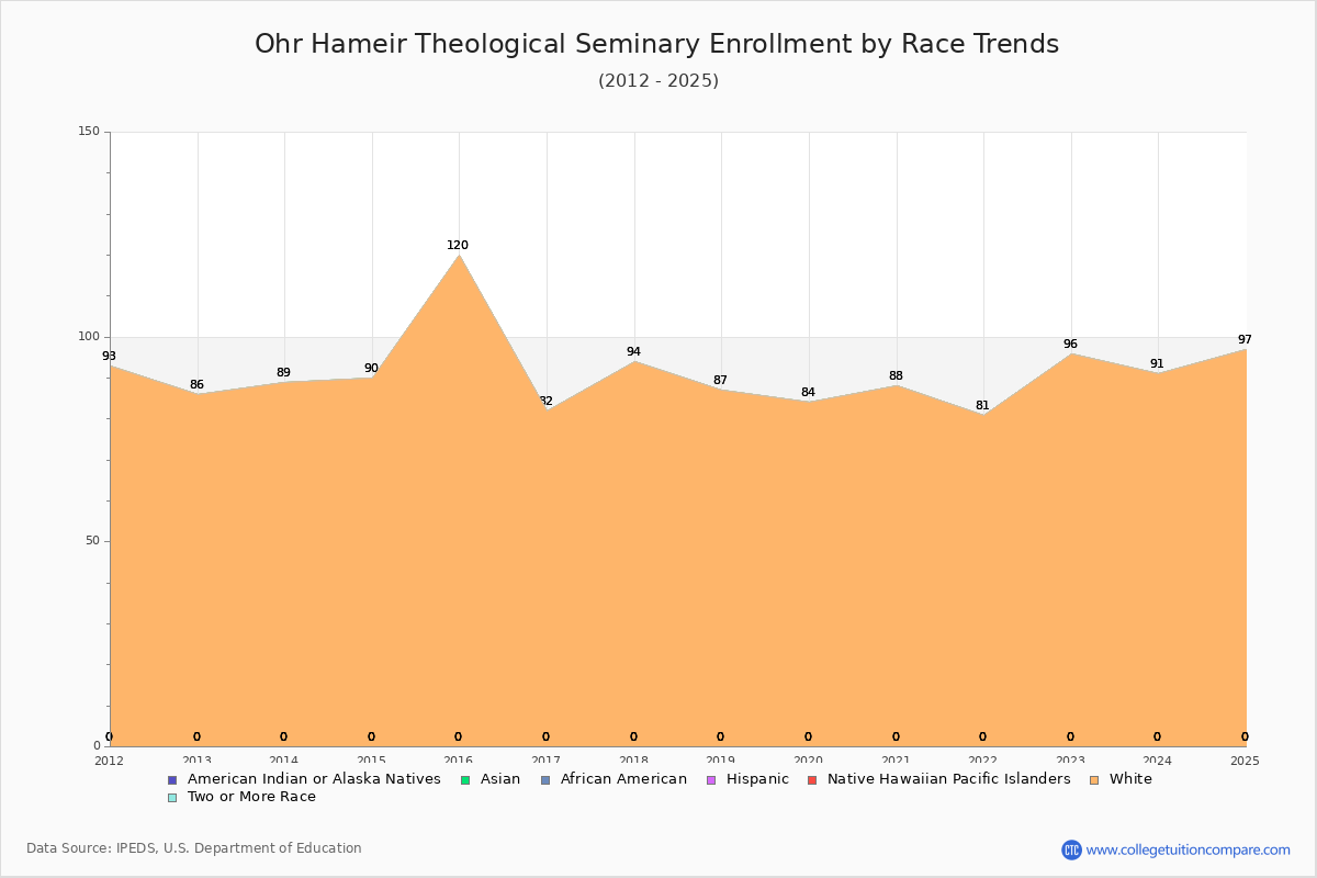 Ohr Hameir Theological Seminary Enrollment by Race Trends Chart
