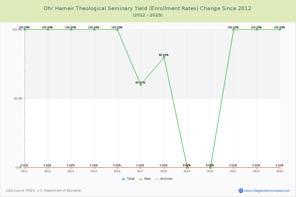Ohr Hameir Theological Seminary Yield (Enrollment Rate) Changes Chart