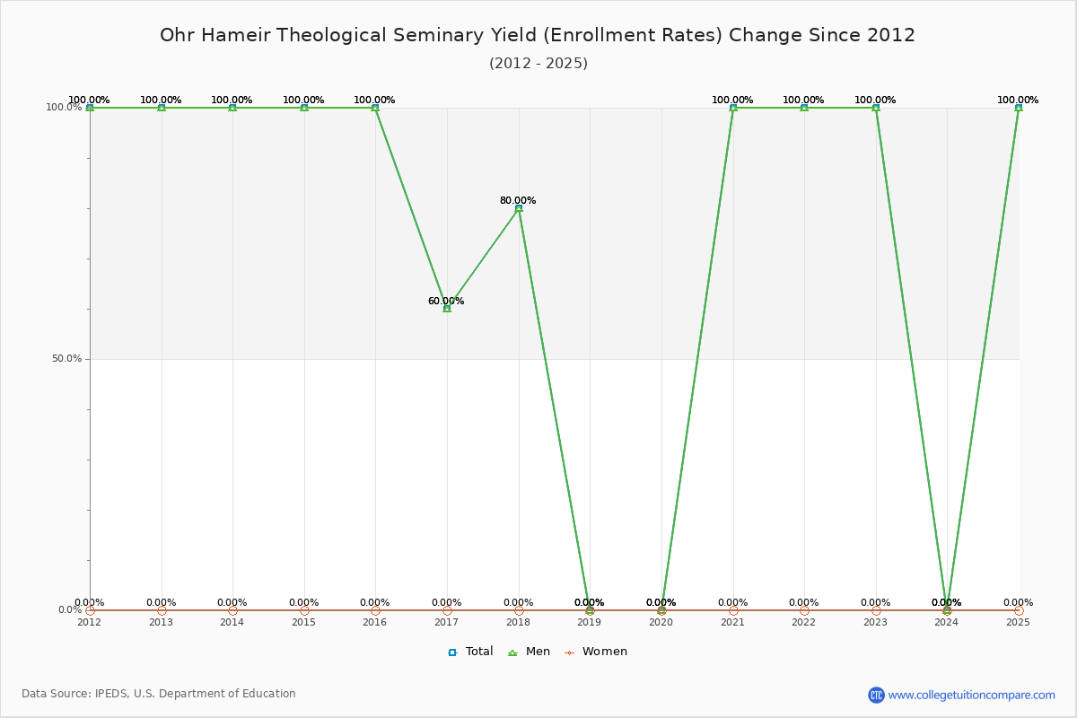 Ohr Hameir Theological Seminary enrollment rate trends chart showing historical yield changes from 2015 to 2025