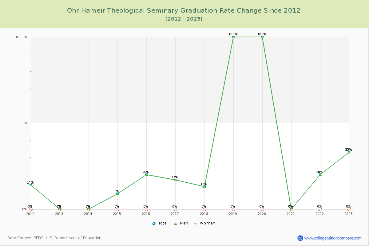 Ohr Hameir Theological Seminary Graduation Rate Changes Chart