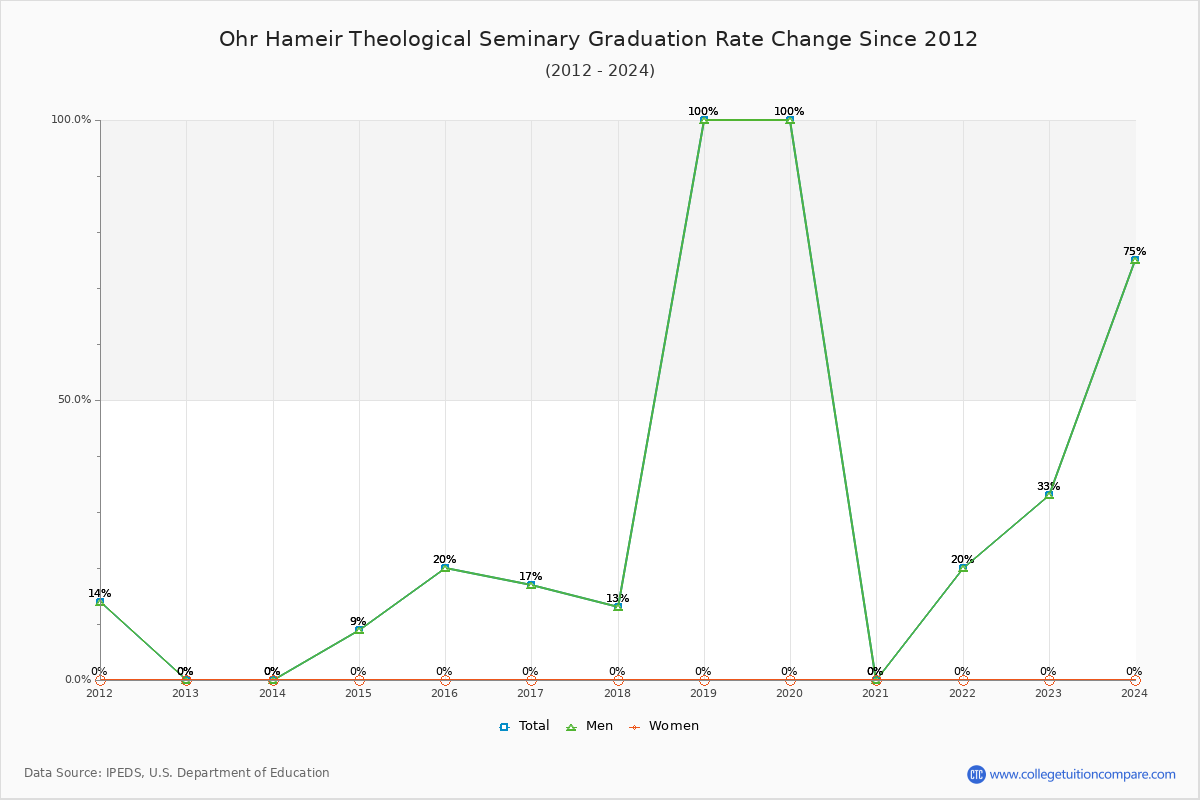 Ohr Hameir Theological Seminary Graduation Rate Changes Chart
