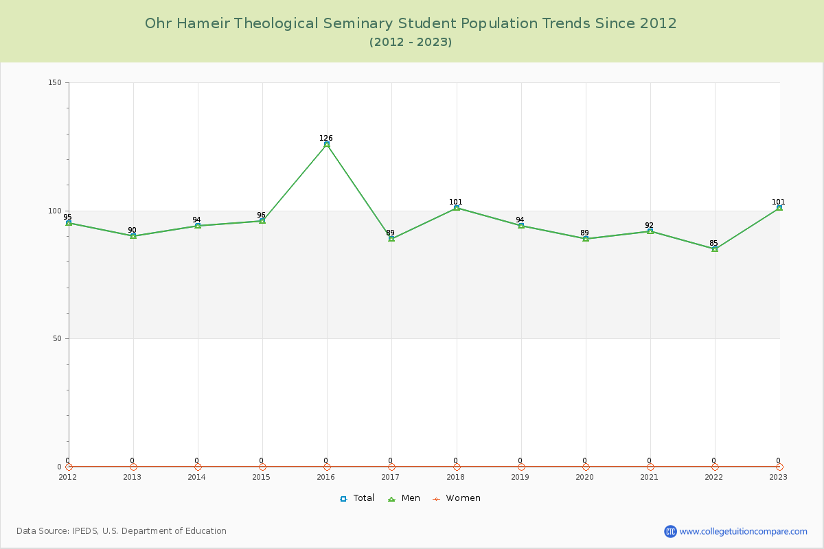 Ohr Hameir Theological Seminary Enrollment Trends Chart