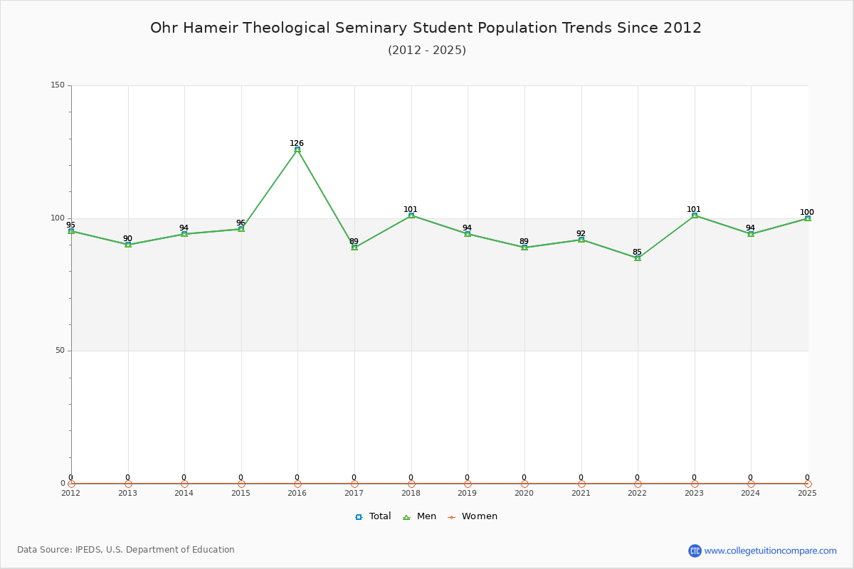 Ohr Hameir Theological Seminary Enrollment Trends Chart