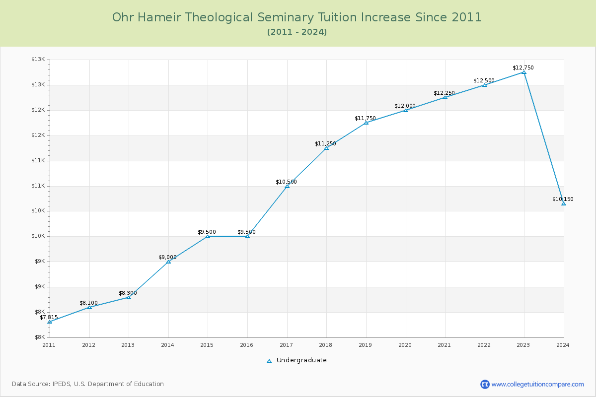 Ohr Hameir Theological Seminary Tuition & Fees Changes Chart