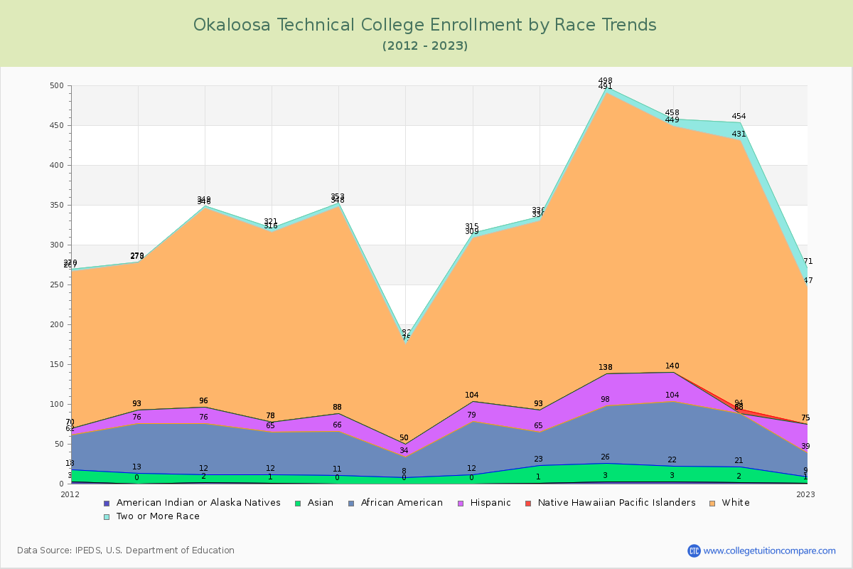 Okaloosa Technical College Enrollment by Race Trends Chart