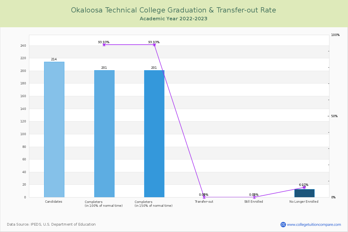 Okaloosa Technical College graduate rate