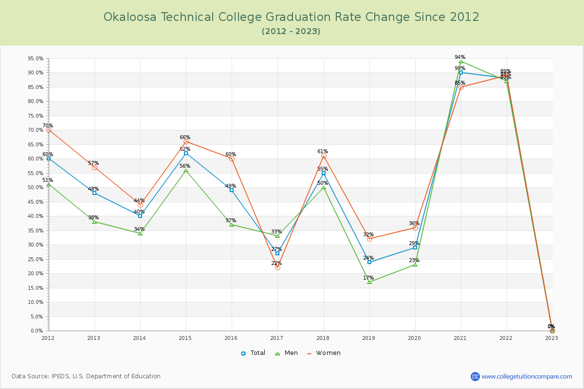 Okaloosa Technical College Graduation Rate Changes Chart