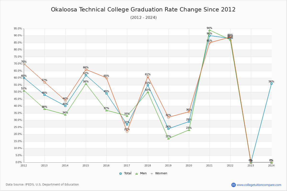 Okaloosa Technical College Graduation Rate Changes Chart