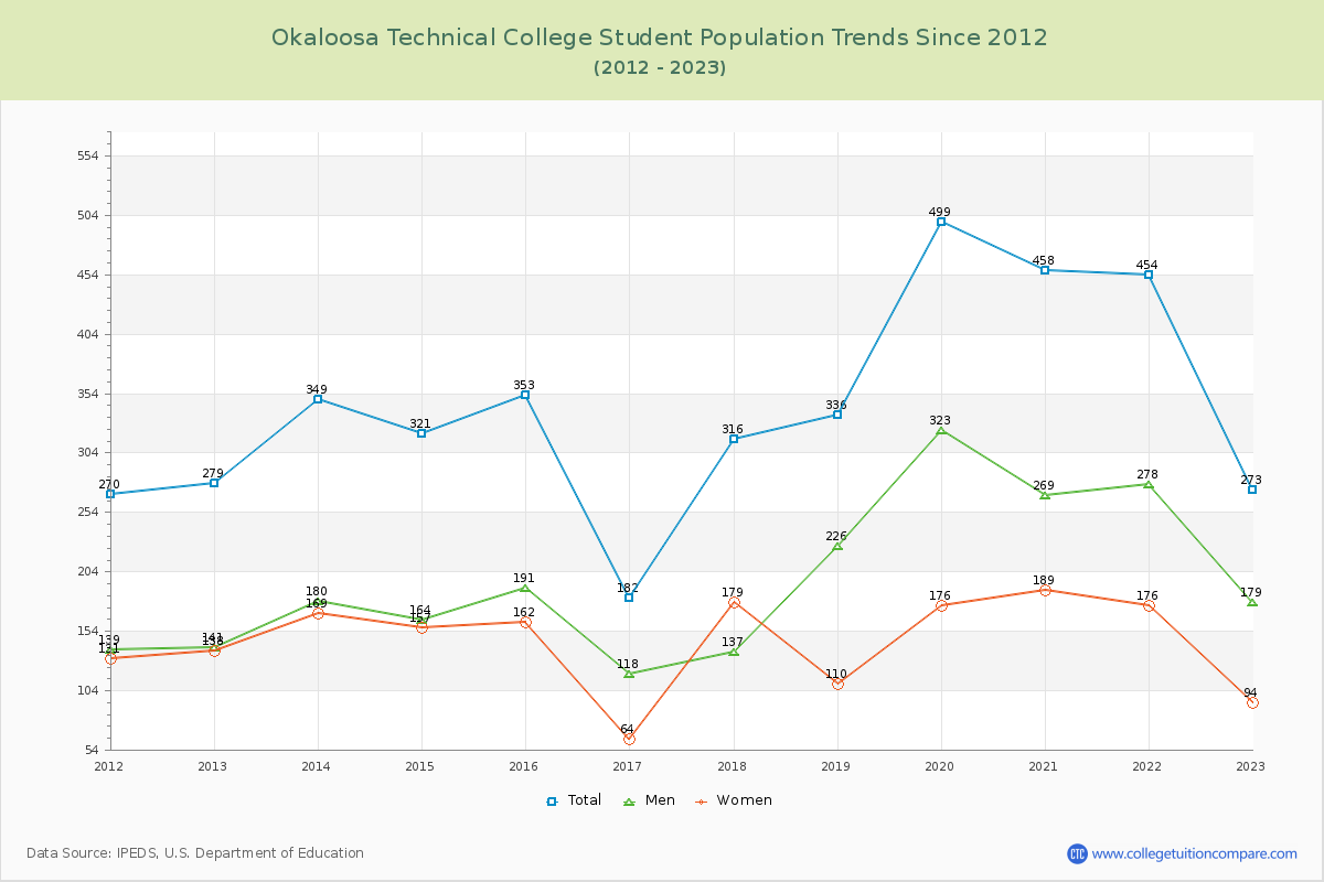 Okaloosa Technical College Enrollment Trends Chart