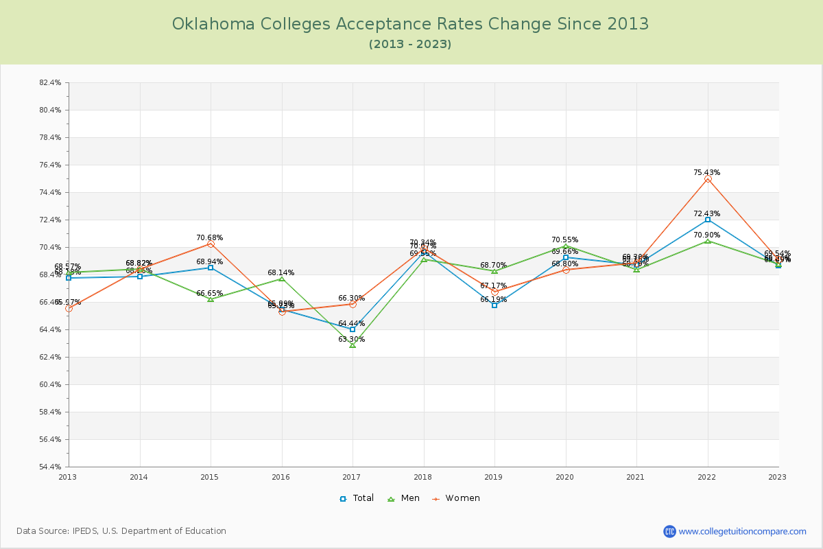 Oklahoma  Colleges Acceptance Rate Changes Chart