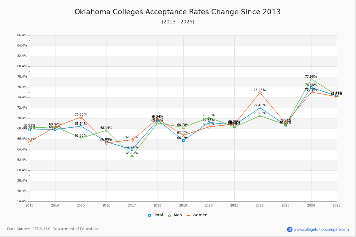 Oklahoma Colleges Acceptance Rate Changes Chart
