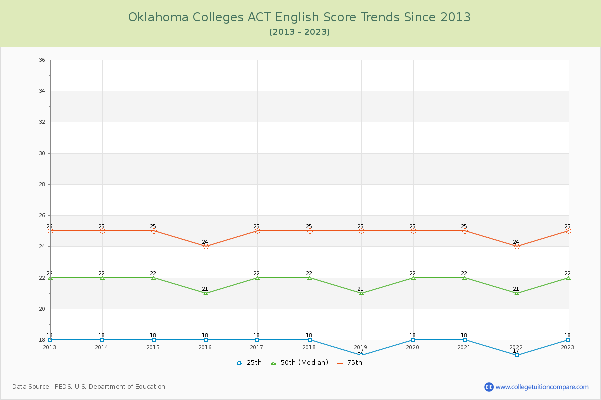 Oklahoma  Colleges ACT English Trends Chart