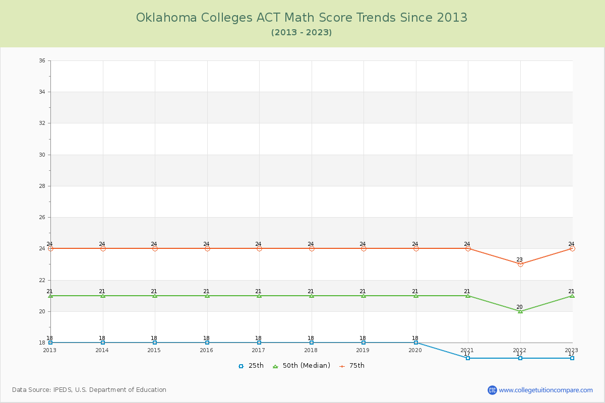 Oklahoma  Colleges ACT Math Score Trends Chart
