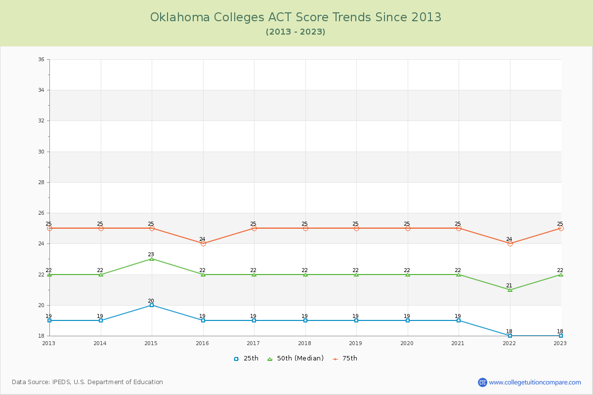 Oklahoma  Colleges ACT Score Trends Chart