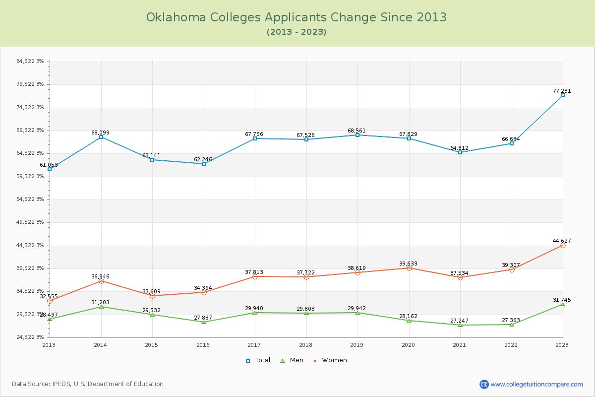 Oklahoma  Colleges Applicants Trends Chart