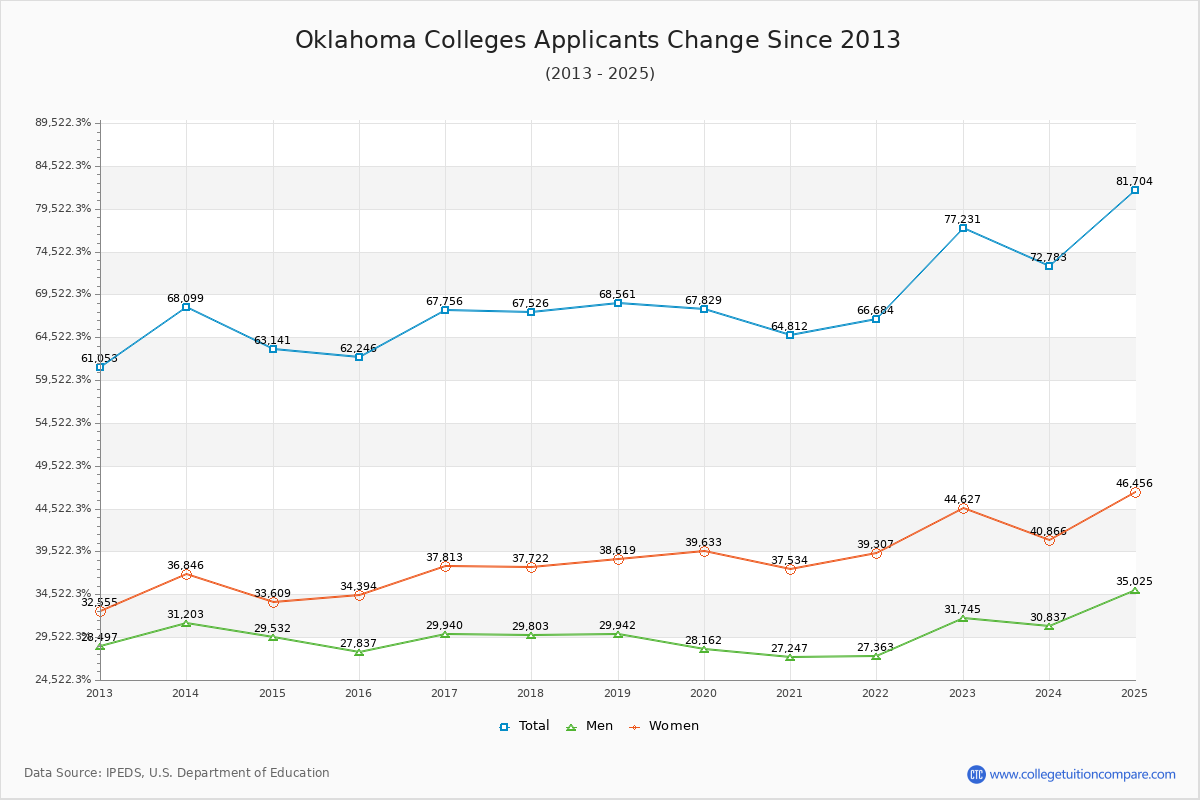 Oklahoma Colleges Applicants Trends Chart