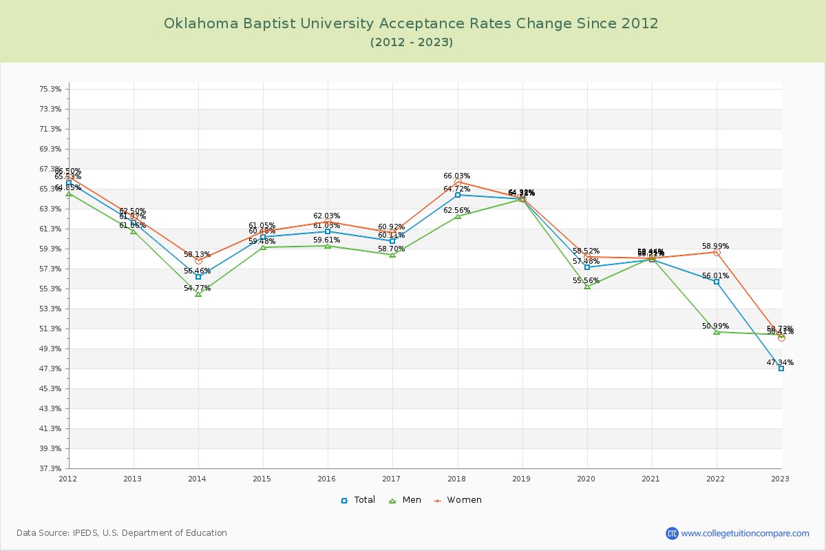 Oklahoma Baptist University Acceptance Rate Changes Chart