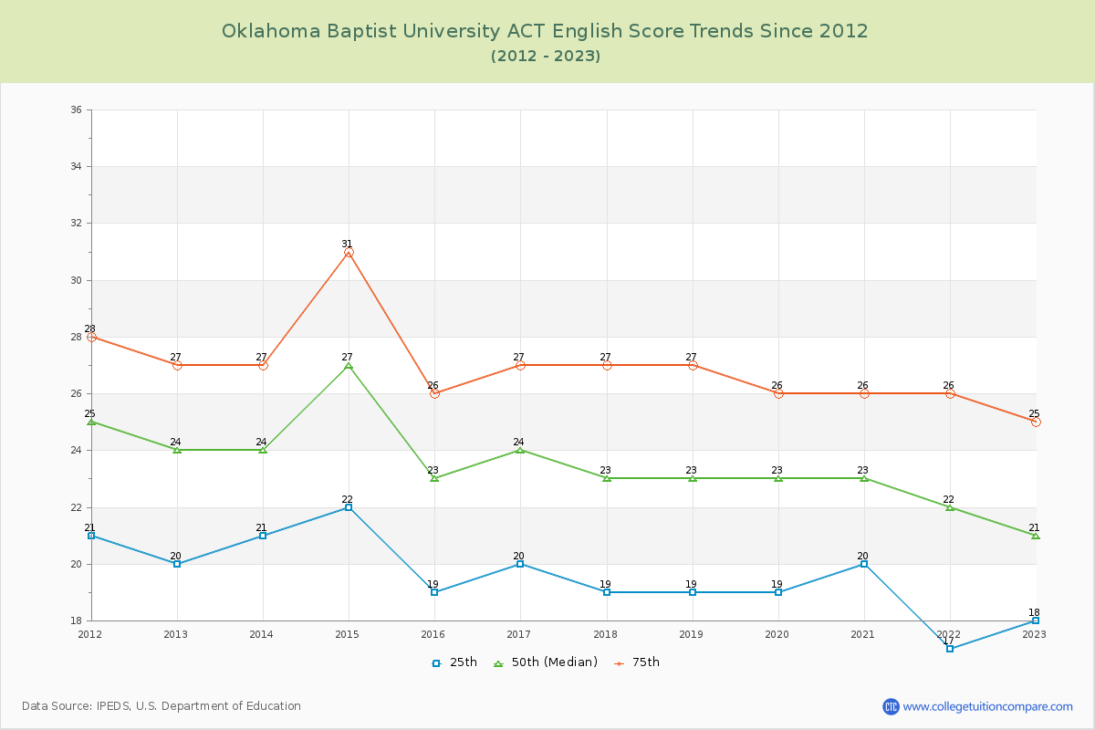 Oklahoma Baptist University ACT English Trends Chart