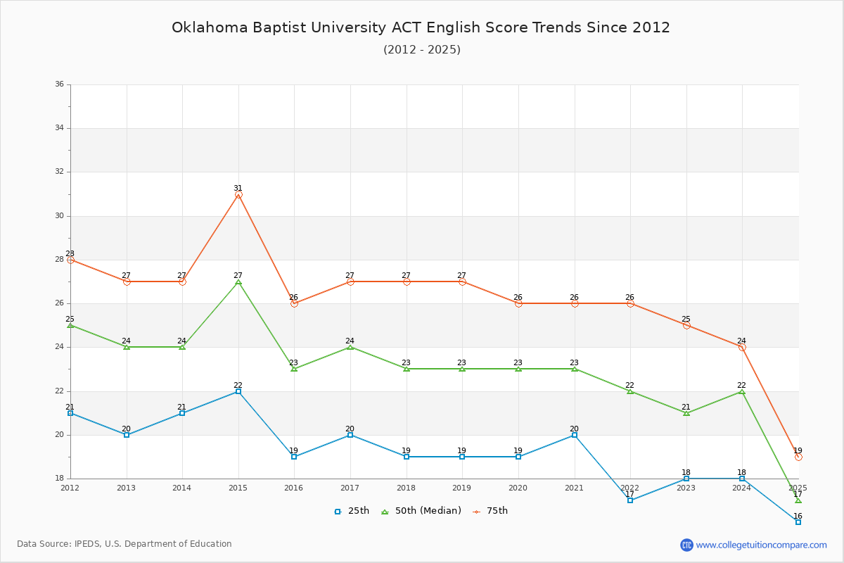 Oklahoma Baptist University ACT English Trends Chart