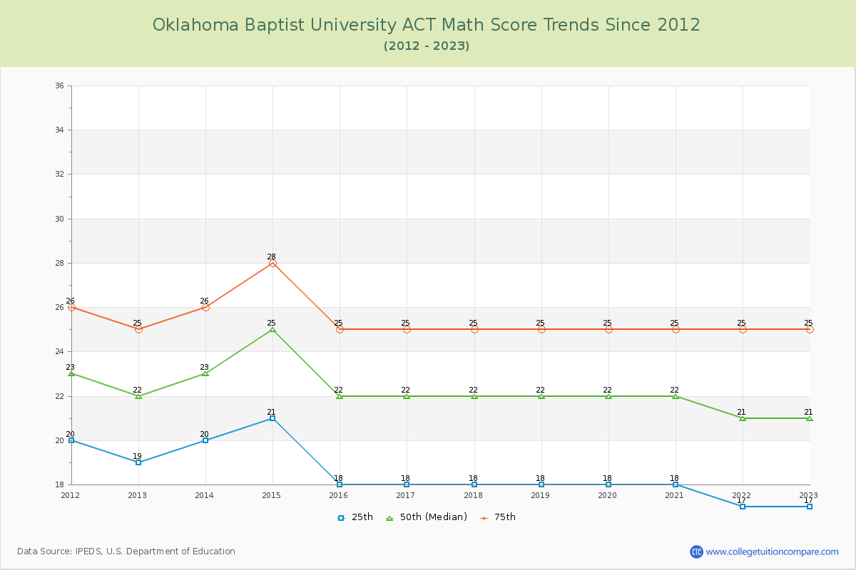 Oklahoma Baptist University ACT Math Score Trends Chart