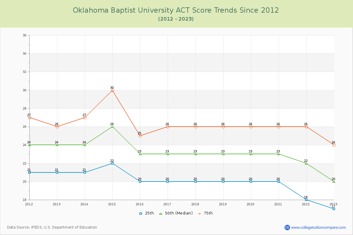 Oklahoma Baptist University ACT Score Trends Chart