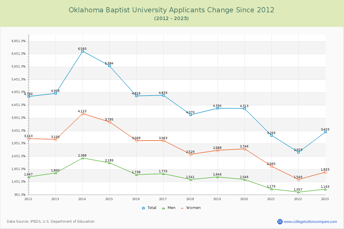 Oklahoma Baptist University Number of Applicants Changes Chart