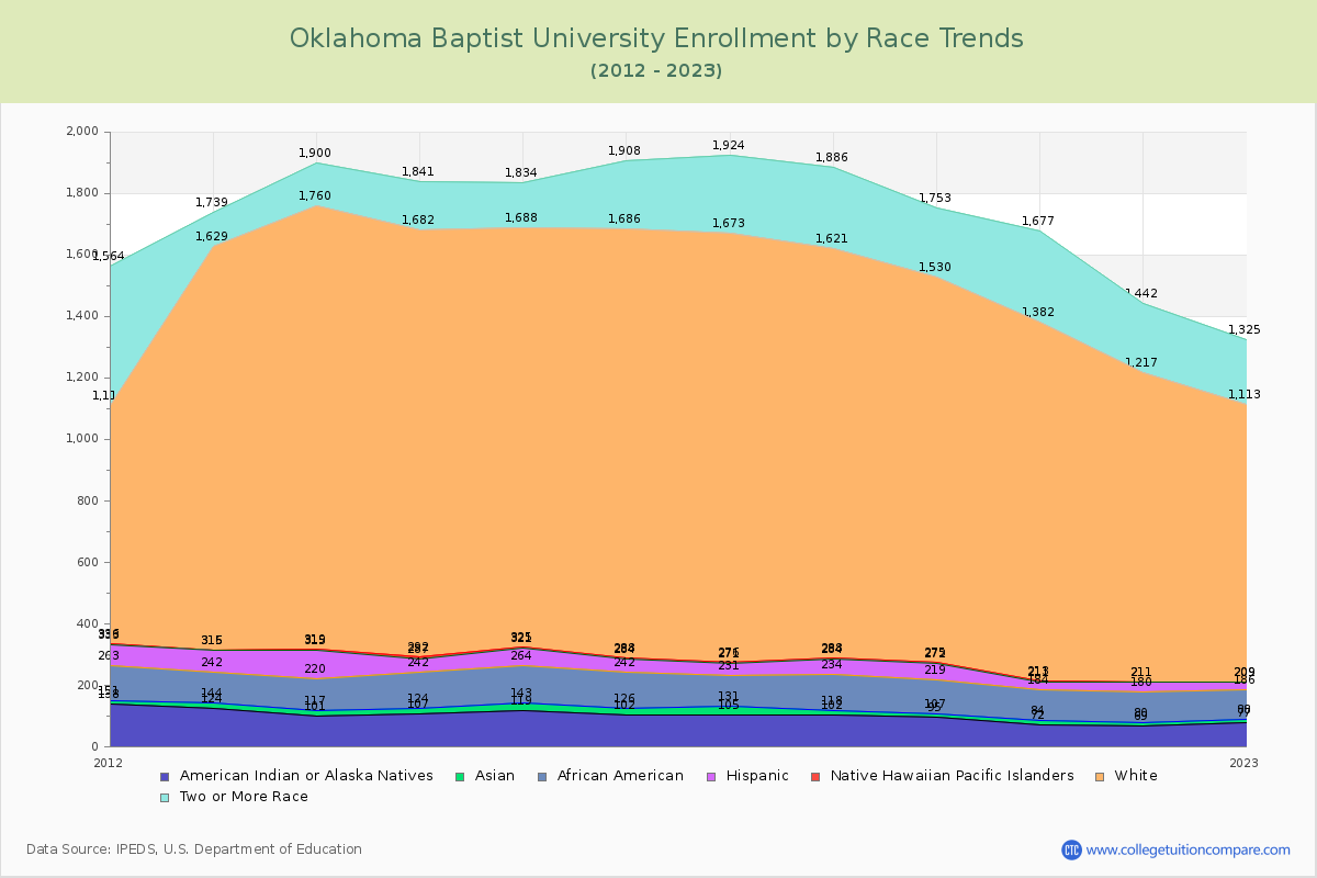 Oklahoma Baptist University Enrollment by Race Trends Chart