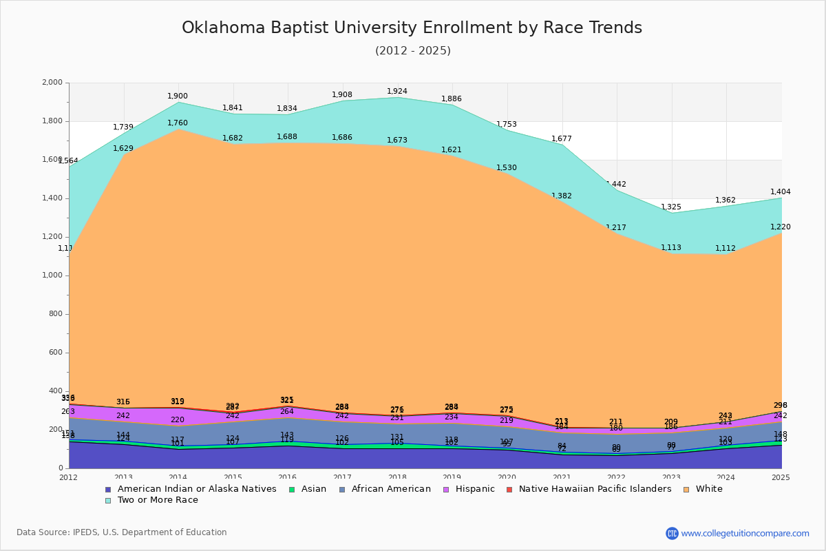 Oklahoma Baptist University Enrollment by Race Trends Chart