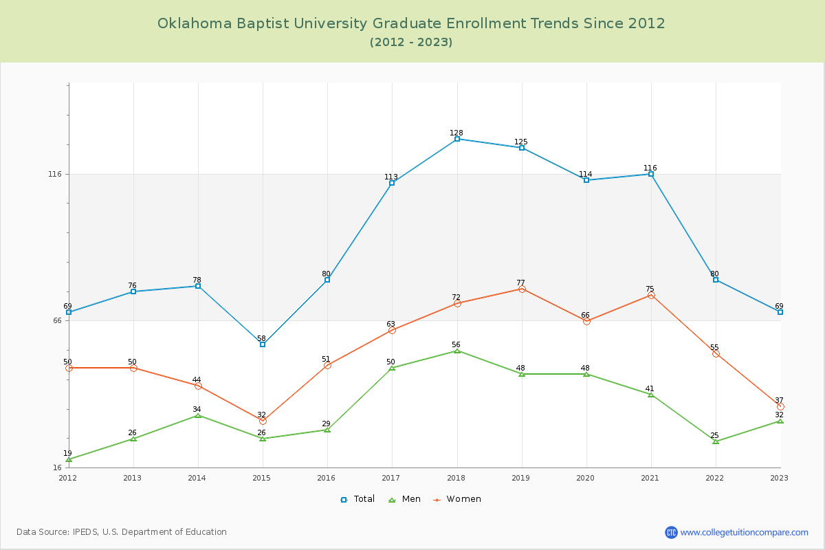 Oklahoma Baptist University Graduate Enrollment Trends Chart