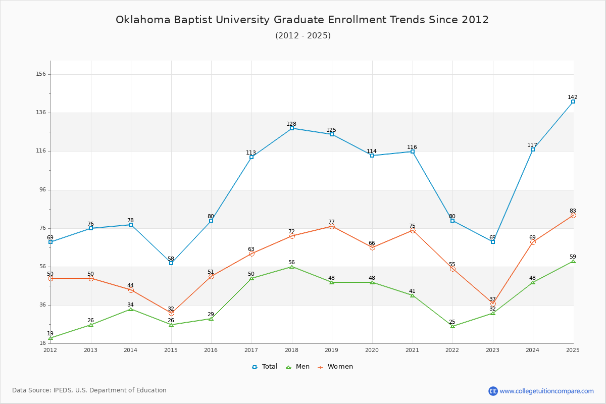 Oklahoma Baptist University Graduate Enrollment Trends Chart