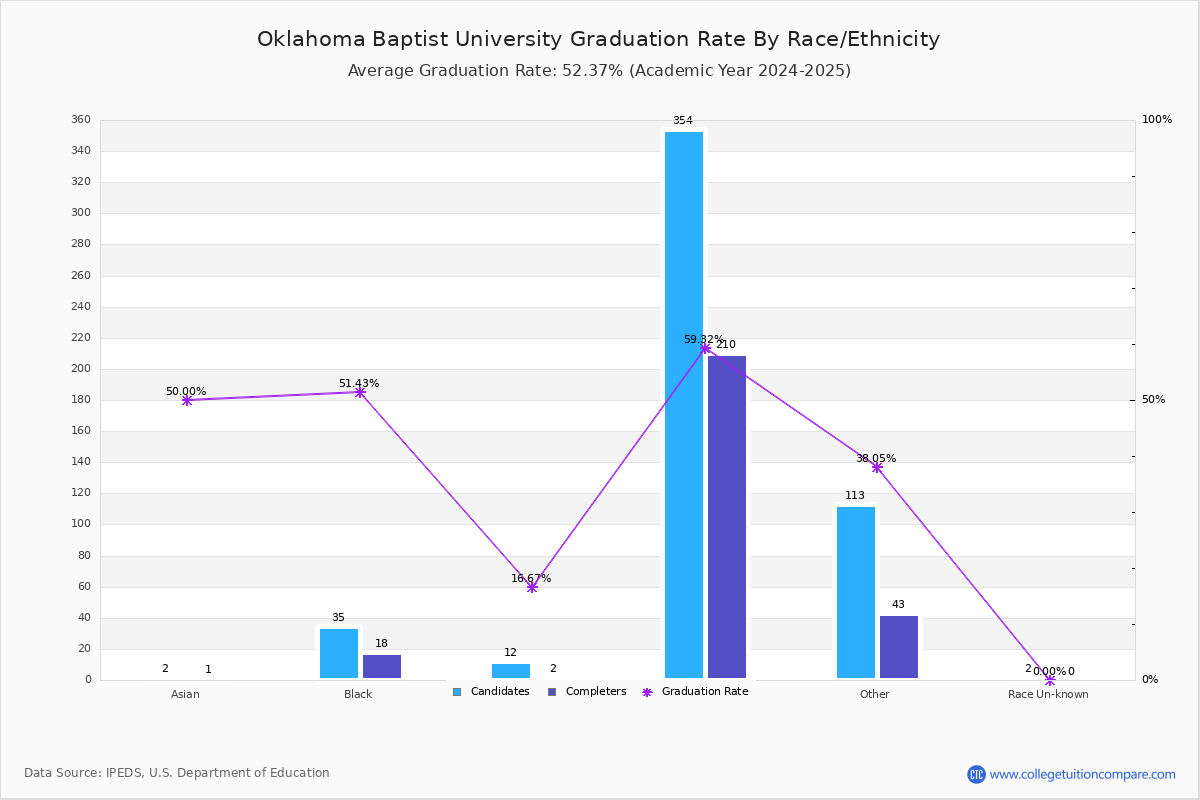 Oklahoma Baptist Graduation Rate