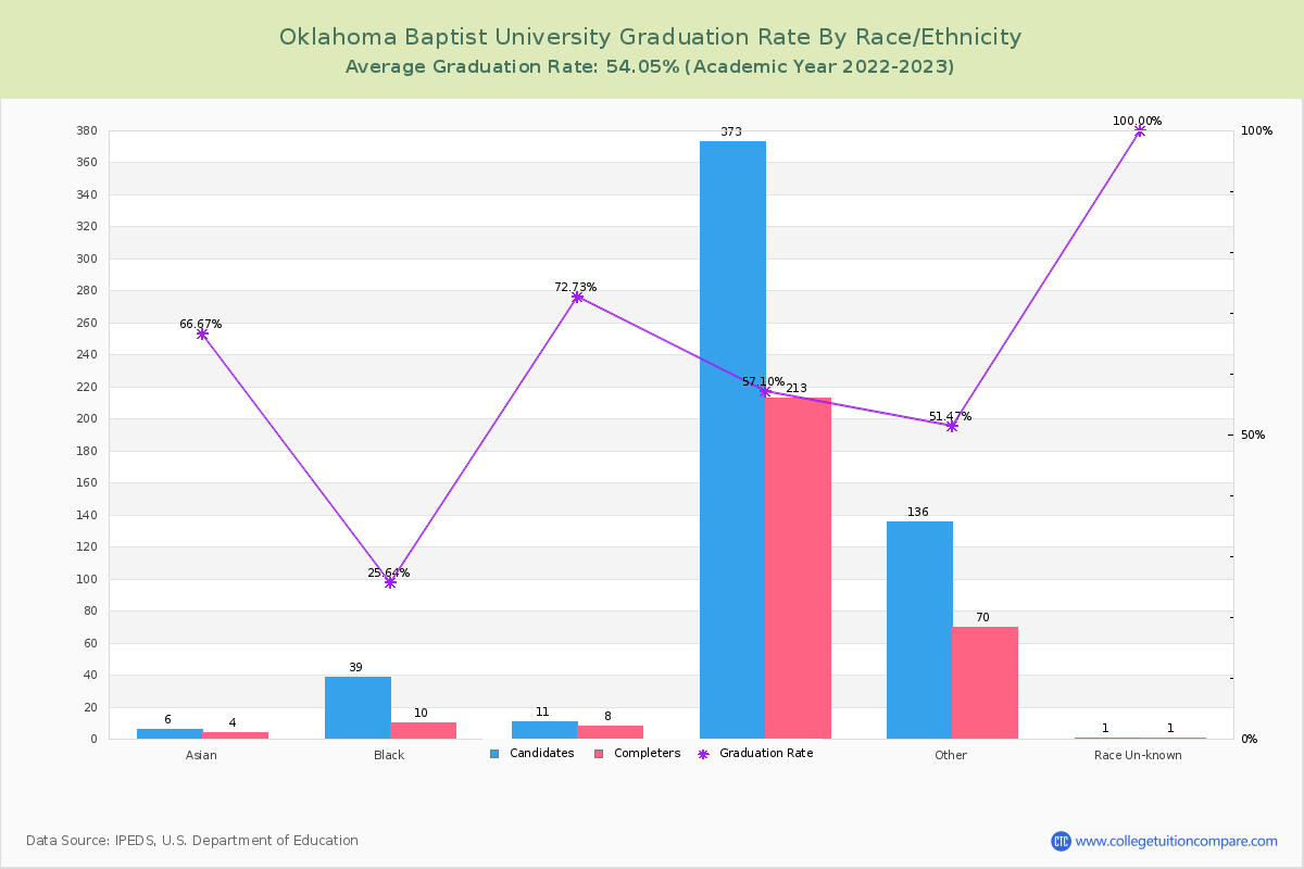 Oklahoma Baptist University graduate rate by race