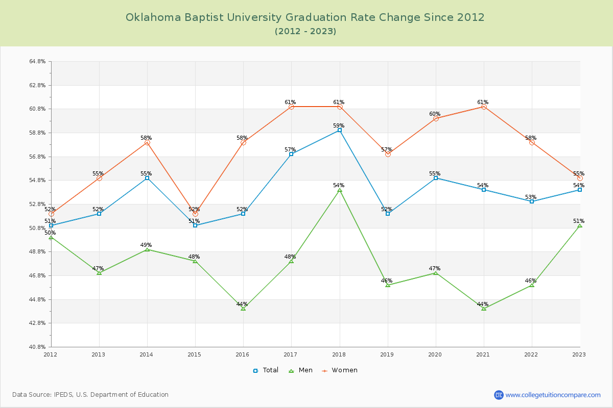 Oklahoma Baptist University Graduation Rate Changes Chart