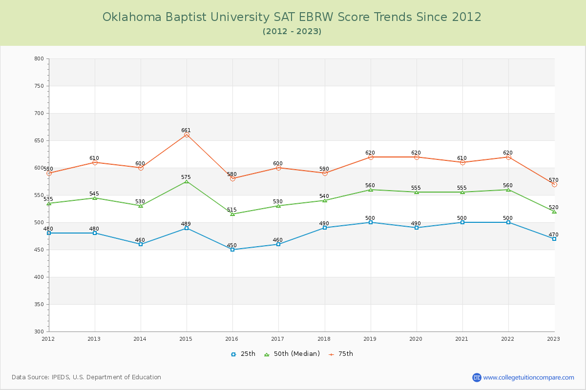 Oklahoma Baptist University SAT EBRW (Evidence-Based Reading and Writing) Trends Chart
