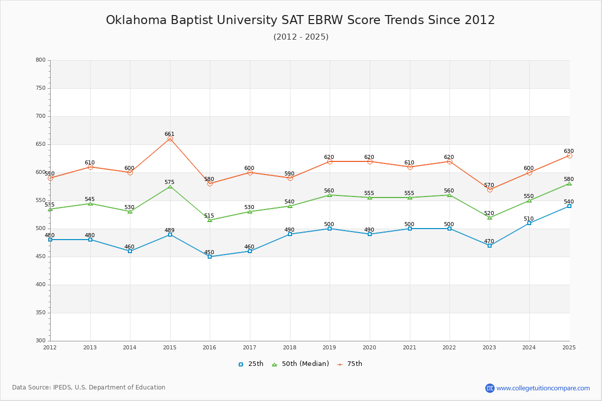 Oklahoma Baptist University SAT EBRW (Evidence-Based Reading and Writing) Trends Chart