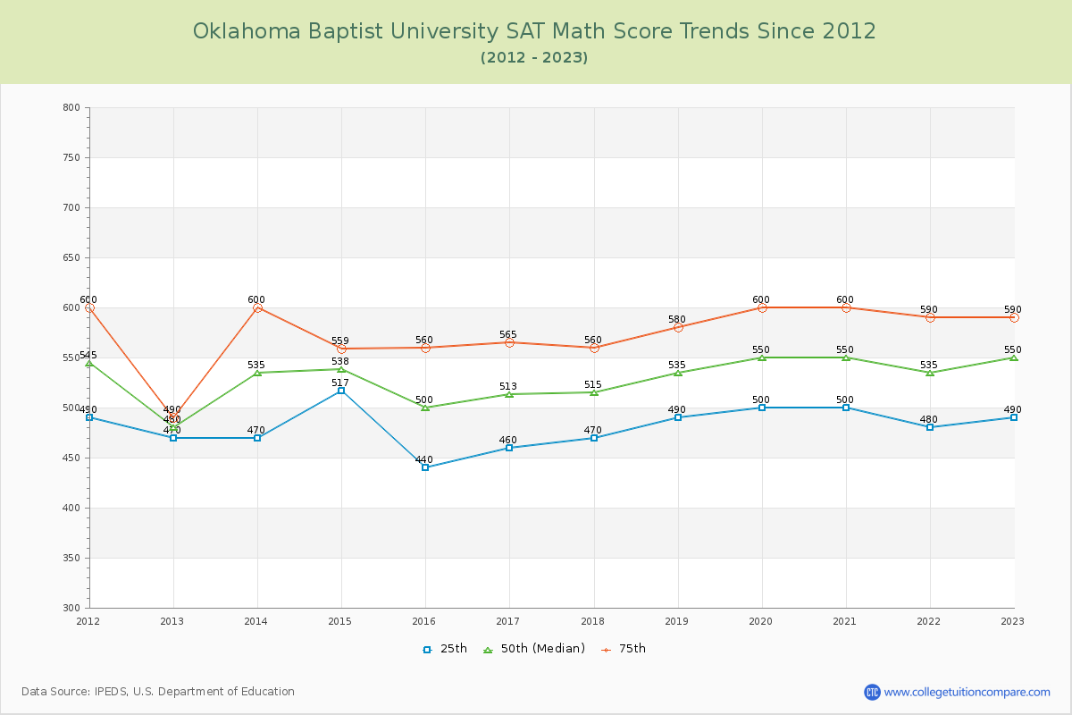 Oklahoma Baptist University SAT Math Score Trends Chart
