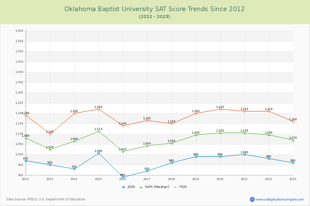 Oklahoma Baptist University SAT Score Trends Chart