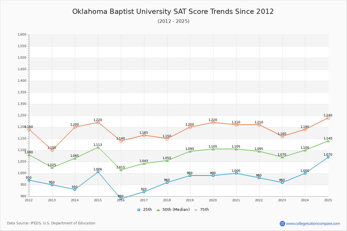 Oklahoma Baptist University SAT Score Trends Chart
