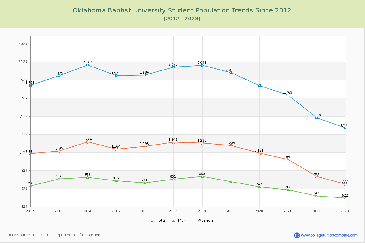 Oklahoma Baptist University Enrollment Trends Chart