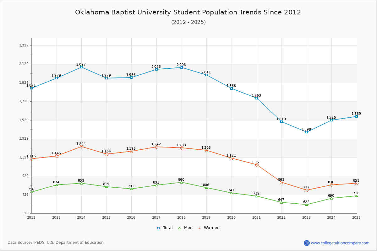Oklahoma Baptist University Enrollment Trends Chart