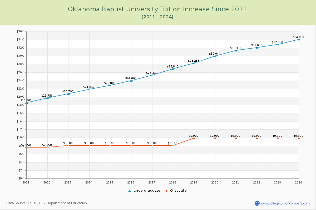Oklahoma Baptist University Tuition & Fees Changes Chart