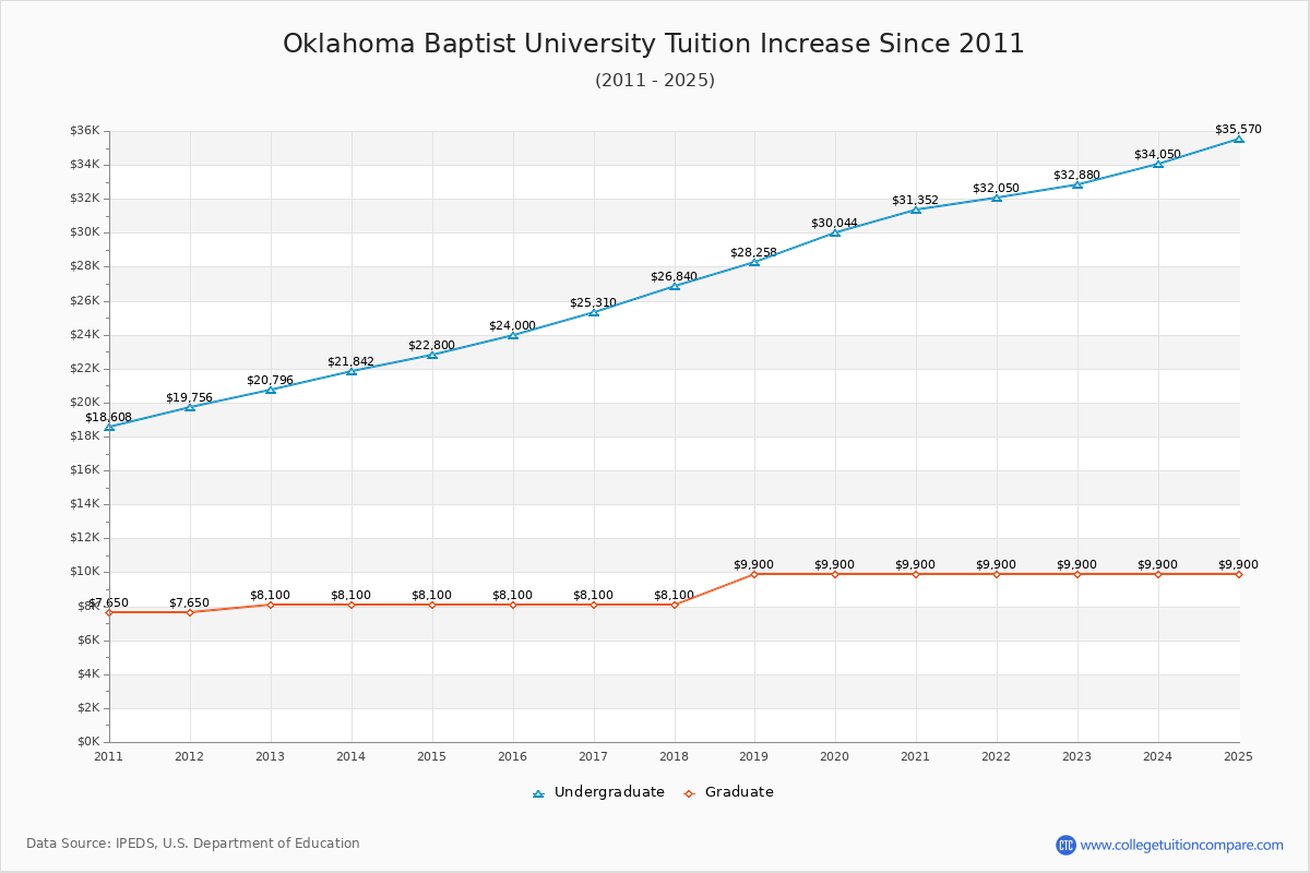 Oklahoma Baptist University Tuition & Fees Changes Chart