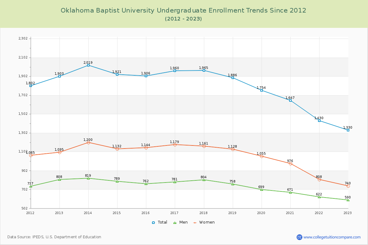 Oklahoma Baptist University Undergraduate Enrollment Trends Chart