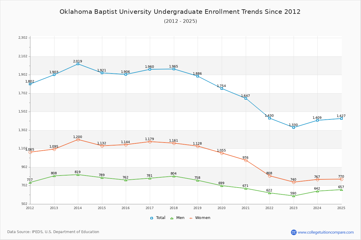 Oklahoma Baptist University Undergraduate Enrollment Trends Chart
