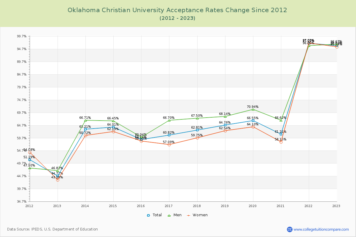 Oklahoma Christian University Acceptance Rate Changes Chart