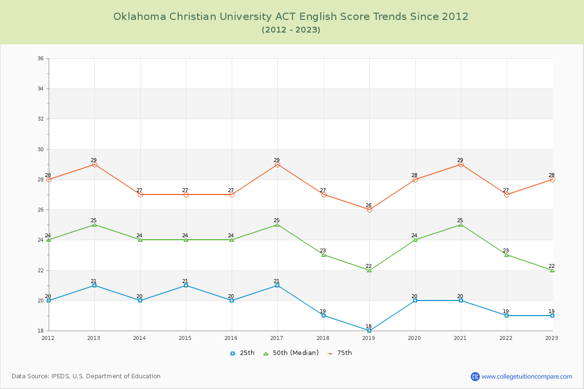 Oklahoma Christian University ACT English Trends Chart