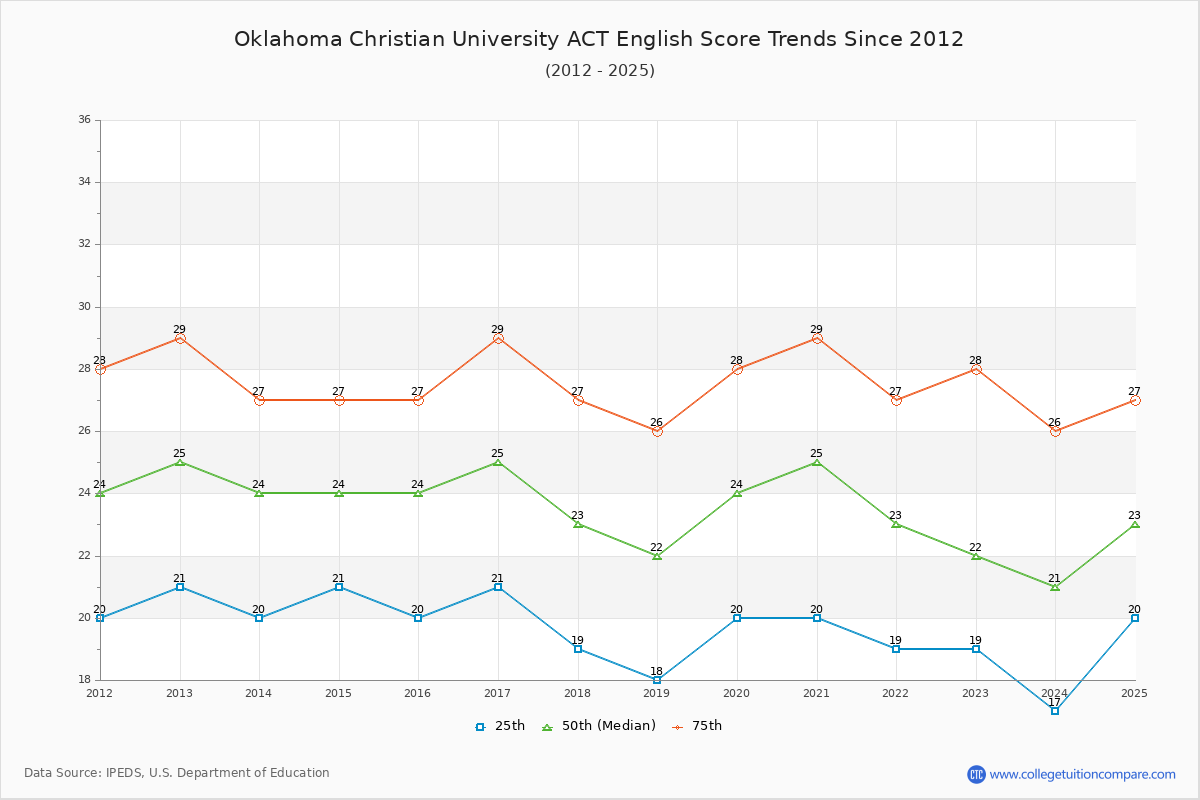 Oklahoma Christian University ACT English Trends Chart