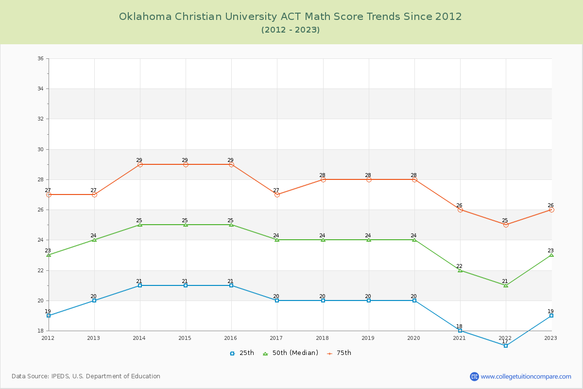 Oklahoma Christian University ACT Math Score Trends Chart