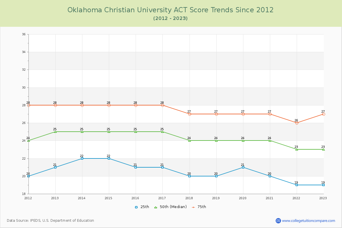 Oklahoma Christian University ACT Score Trends Chart