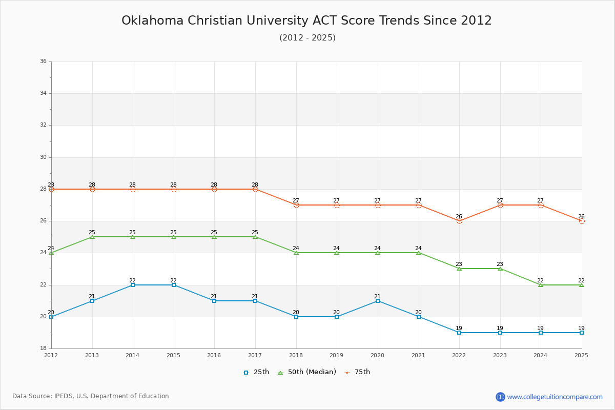 Oklahoma Christian University ACT Score Trends Chart